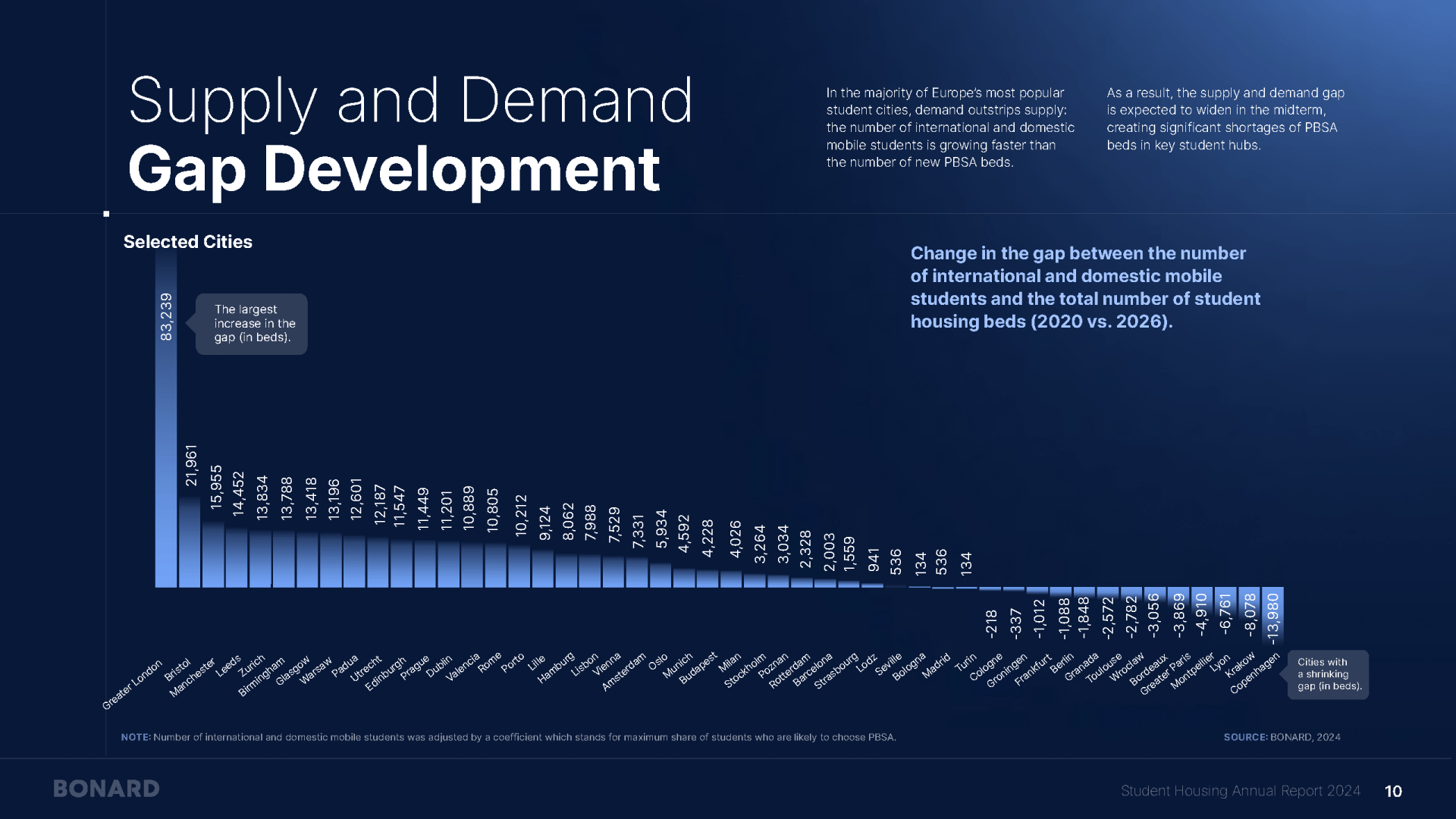 BONARD-Student-Housing-Annual-Report-2024-Supply-and-Demand-Gap-Development